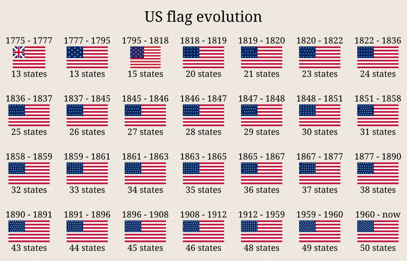 American flag evolution through history Multiple American flags showing the evolution of star patterns as states were added to the Union
