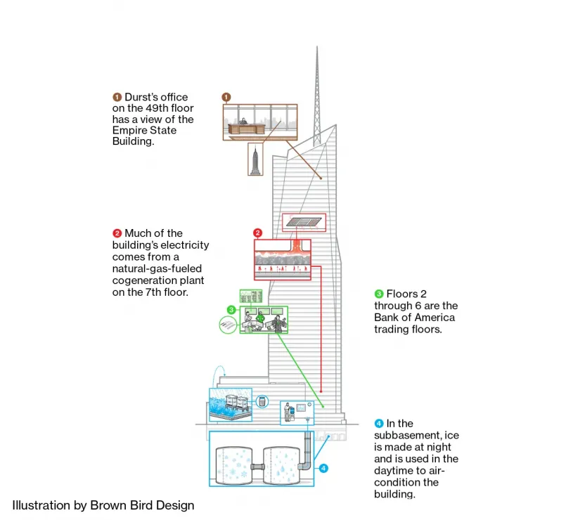 Bank of America Tower's distinctive crystal-like facade showing its sustainable design features