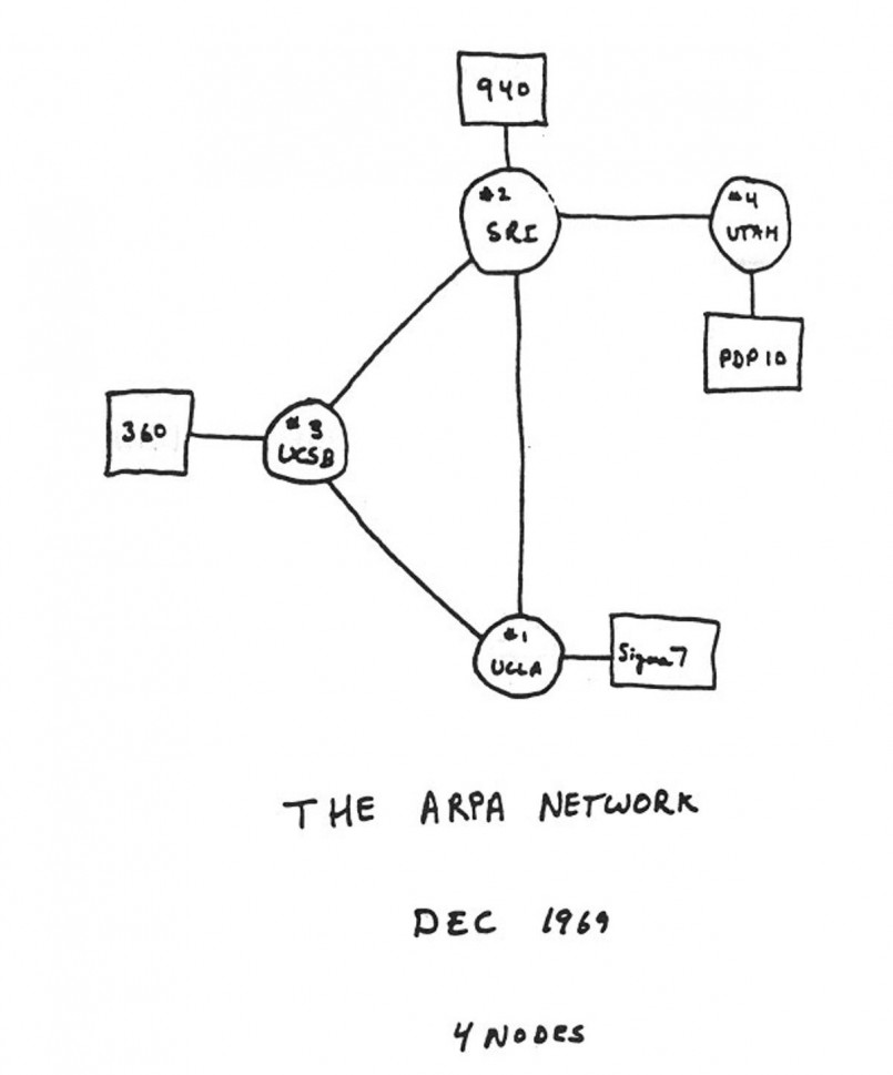 Diagram showing the first ARPANET connection between UCLA and Stanford