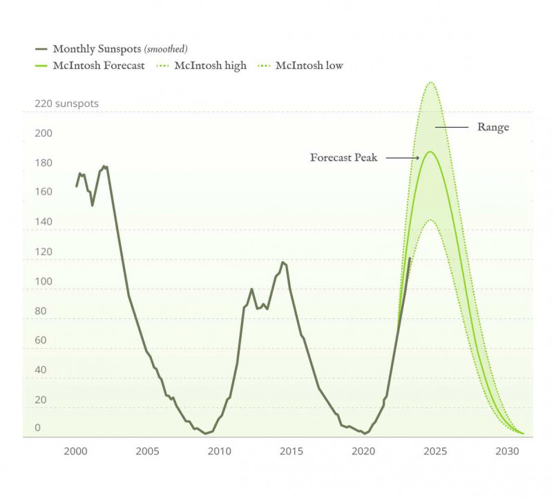 Solar cycle northern lights activity chart Graph showing relationship between solar cycle and aurora viewing opportunities
