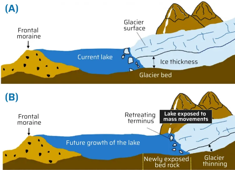 Lake definition diagram Diagram showing the difference between lakes, ponds, and reservoirs