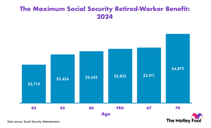 Graph comparing Social Security benefit amounts at different claiming ages