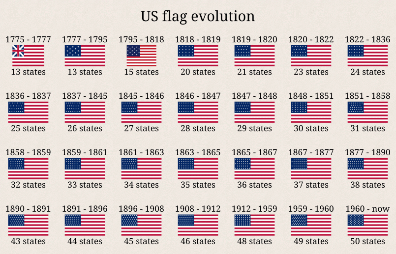 Timeline showing various American flag designs as stars were added for new states