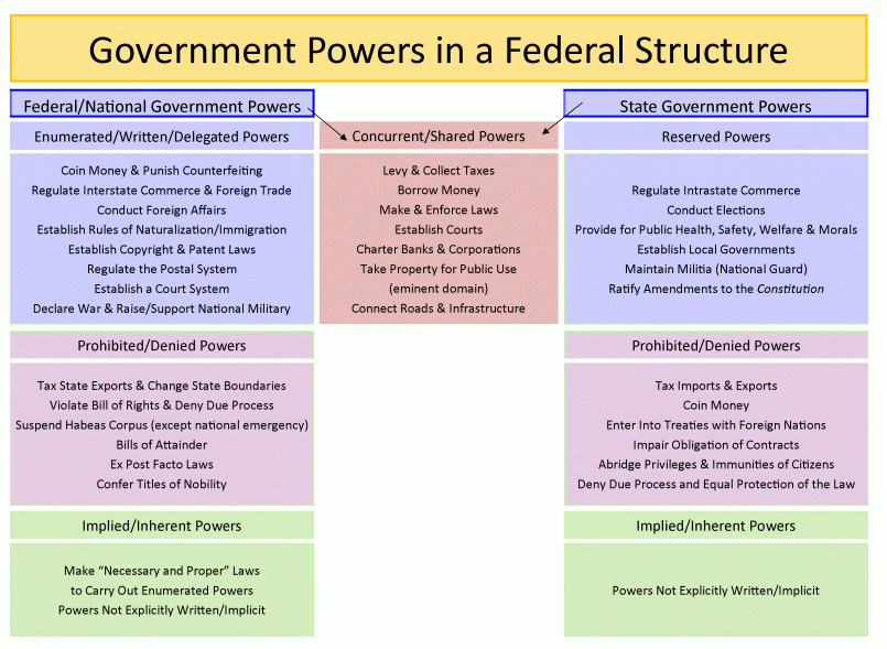 Diagram showing the checks and balances between the three branches of US government